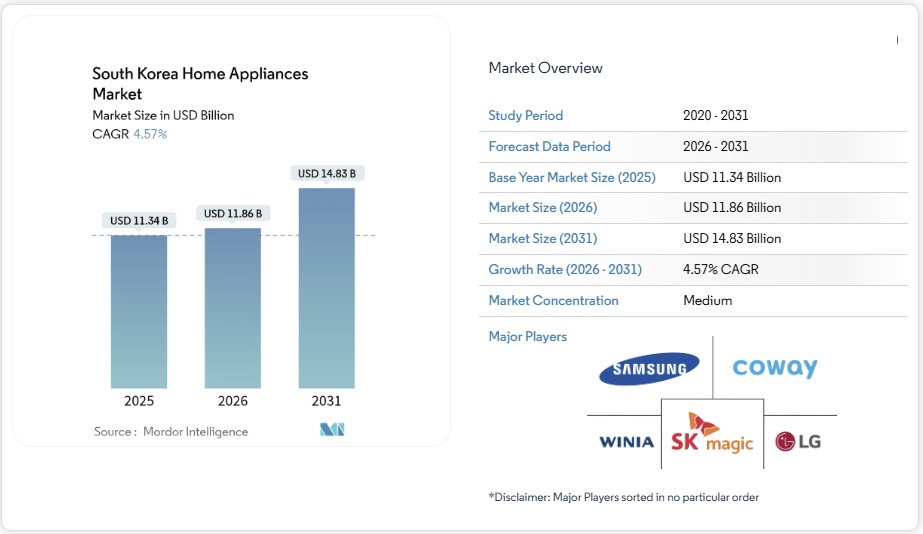 韓国の家電製品市場シェア分析、業界動向と統計、成長予測 2026-2031年