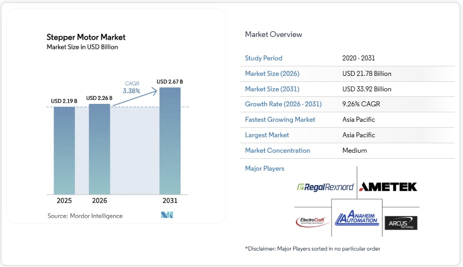 ステッピングモーター市場シェア分析、業界動向と統計、成長予測 2026-2031年