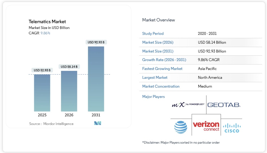 テレマティクス市場シェア分析、業界動向と統計、成長予測 2026-2031年