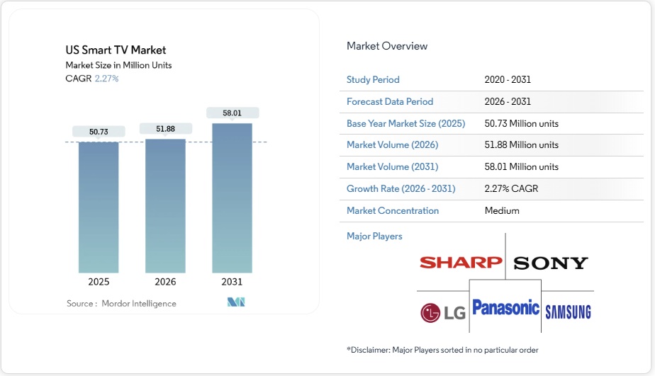 米国のスマートテレビ市場シェア分析、業界動向と統計、成長予測 2026-2031年