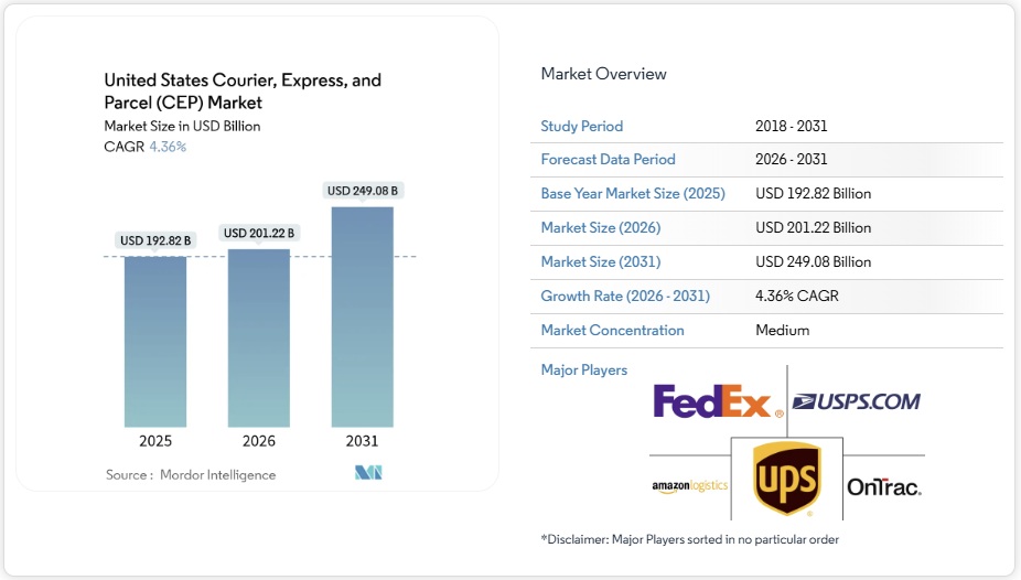 米国の宅配便・速達・小包（CEP）市場シェア分析、業界動向と統計、成長予測 2026-2031年