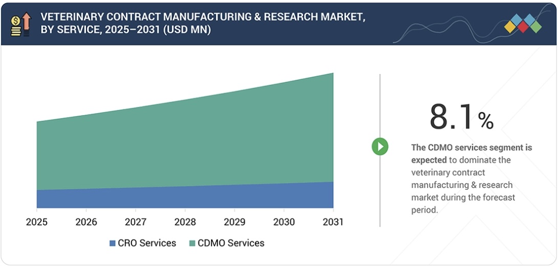 獣医用医薬品の受託製造・研究市場規模、シェア、動向、2031年までの世界予測 - by service