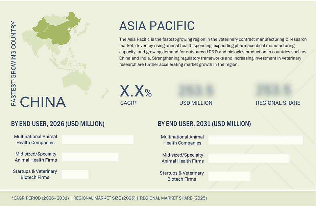 獣医用医薬品の受託製造・研究市場規模、シェア、動向、2031年までの世界予測 - 地域