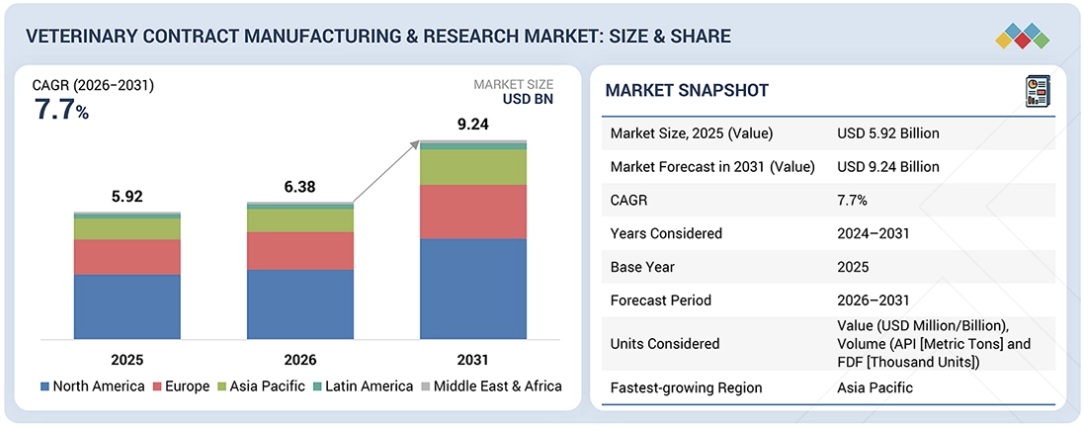 獣医用医薬品の受託製造・研究市場規模、シェア、動向、2031年までの世界予測