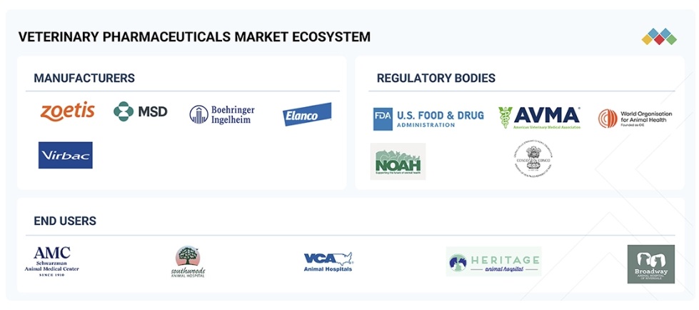 動物用医薬品市場規模、シェア、動向、2031年までの世界予測 - 対象企業
