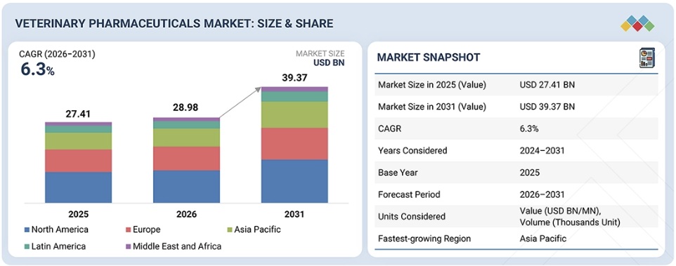 動物用医薬品市場規模、シェア、動向、2031年までの世界予測