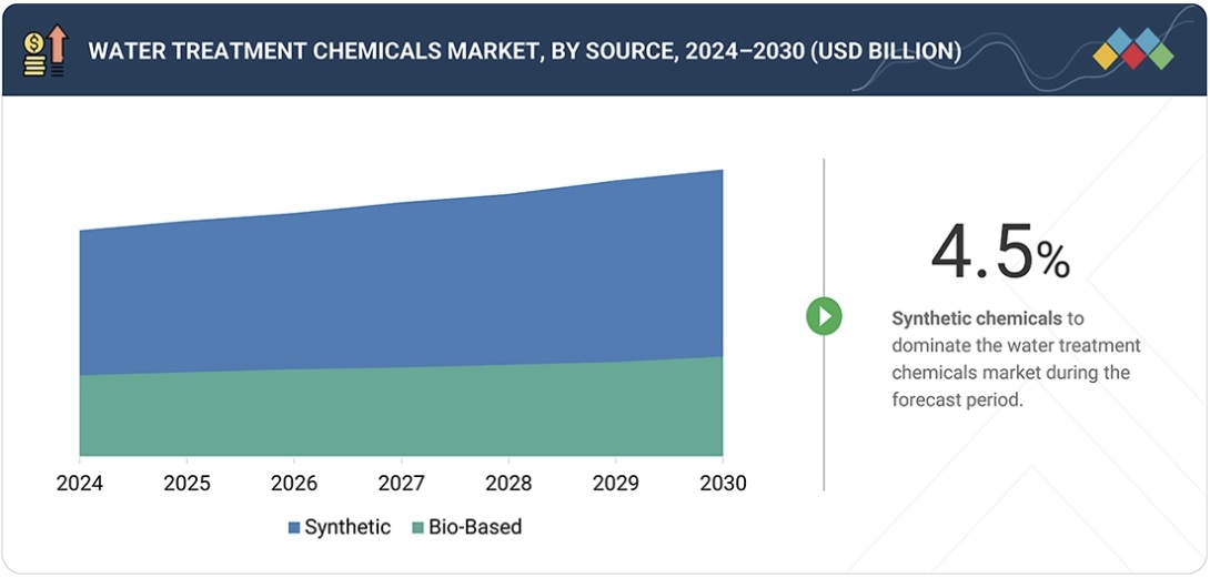水処理薬品市場規模、シェア、動向、2030年までの世界予測- by source