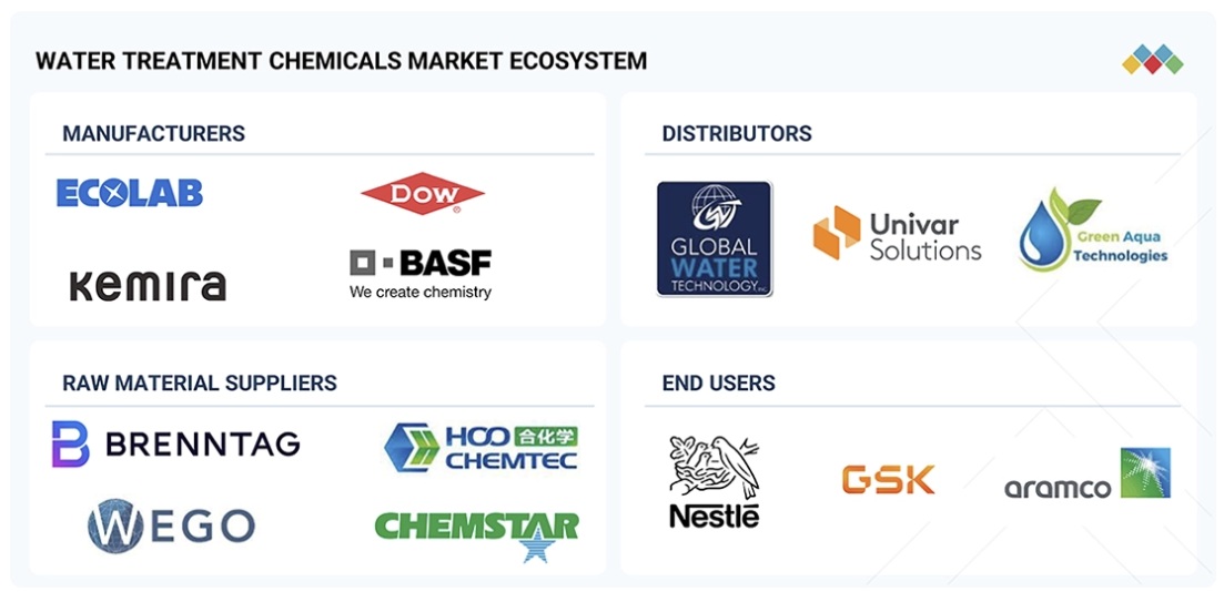 水処理薬品市場規模、シェア、動向、2030年までの世界予測 - 対象企業