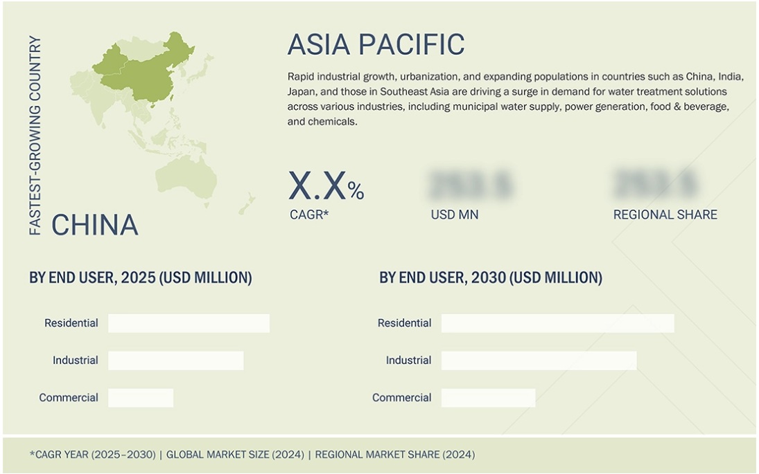 水処理薬品市場規模、シェア、動向、2030年までの世界予測 - 地域