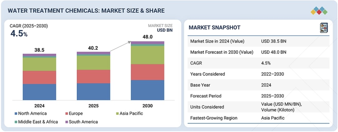 水処理薬品市場規模、シェア、動向、2030年までの世界予測