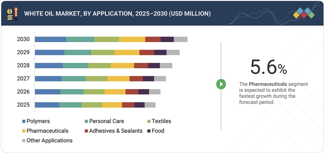 ホワイトオイル市場規模、シェア、動向、2030年までの世界予測 - by application