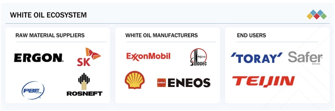 ホワイトオイル市場規模、シェア、動向、2030年までの世界予測 - 対象企業