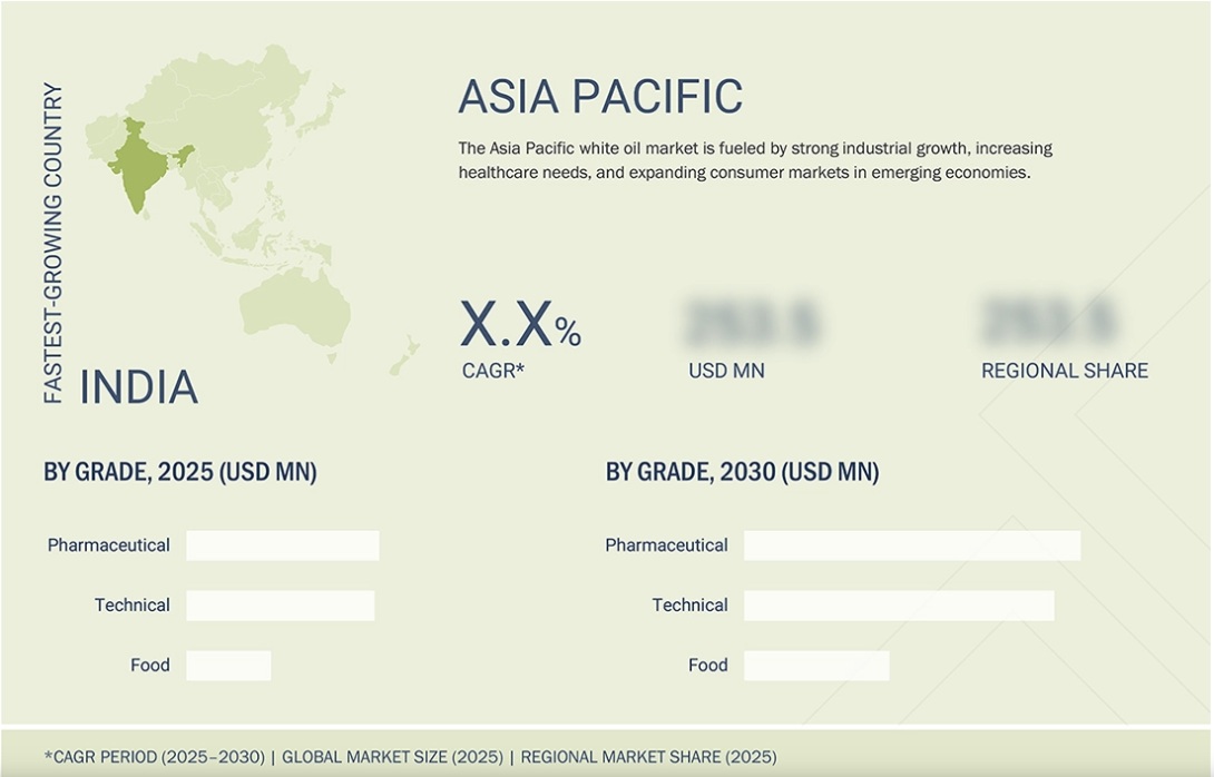 ホワイトオイル市場規模、シェア、動向、2030年までの世界予測 - 地域