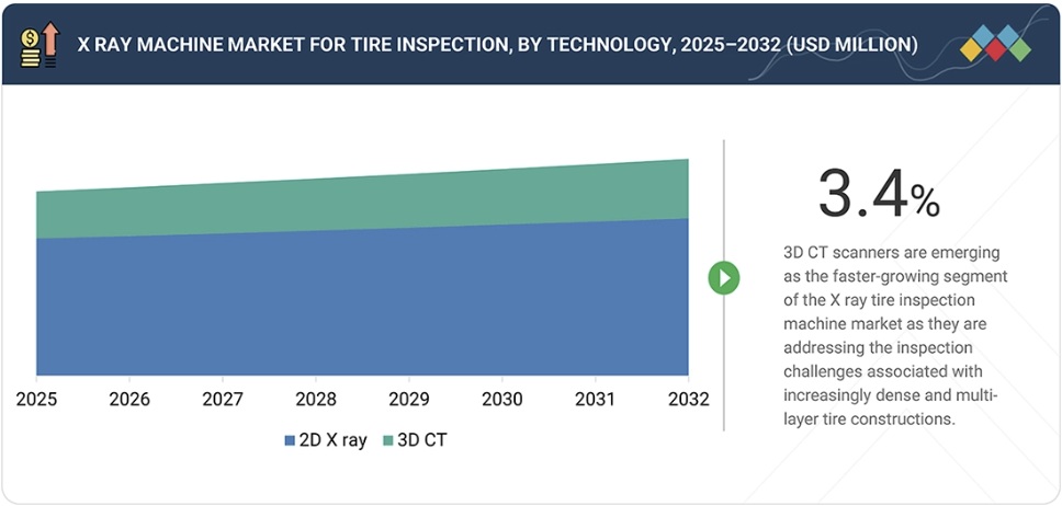 タイヤ検査用X線装置市場規模、シェア、動向、2032年までの世界予測 - by technology