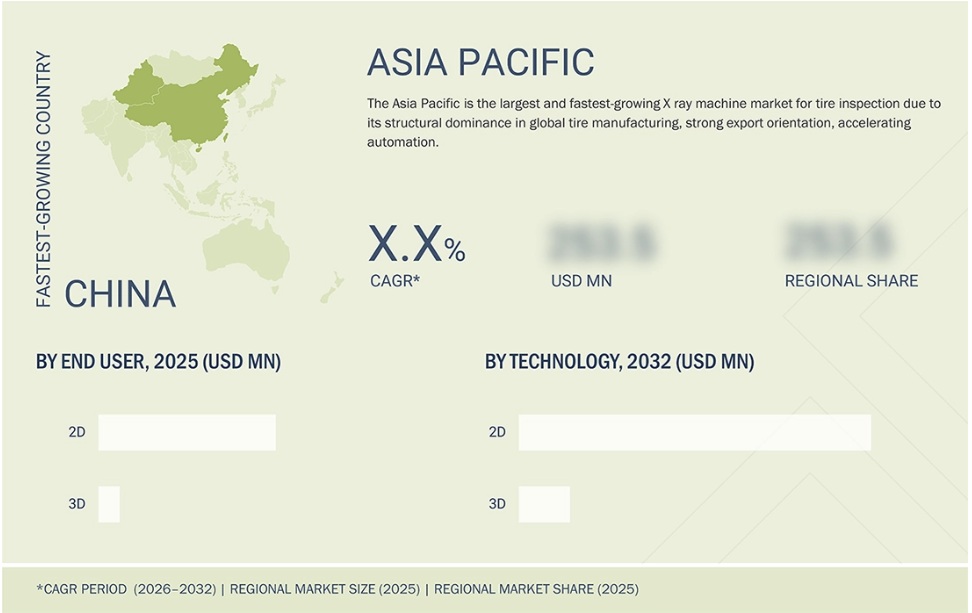 タイヤ検査用X線装置市場規模、シェア、動向、2032年までの世界予測 - 地域