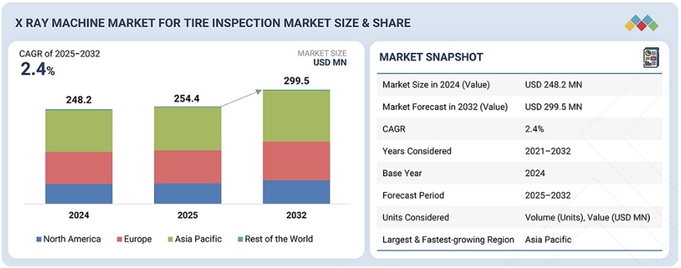 タイヤ検査用X線装置市場規模、シェア、動向、2032年までの世界予測