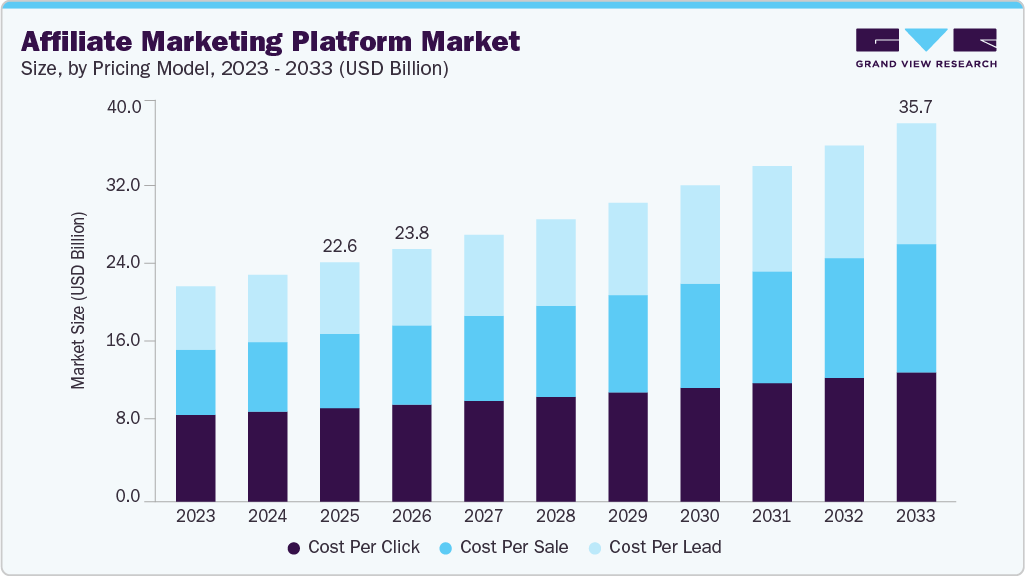 アフィリエイトマーケティングプラットフォーム市場規模、成長と動向分析レポート 2026-2033年