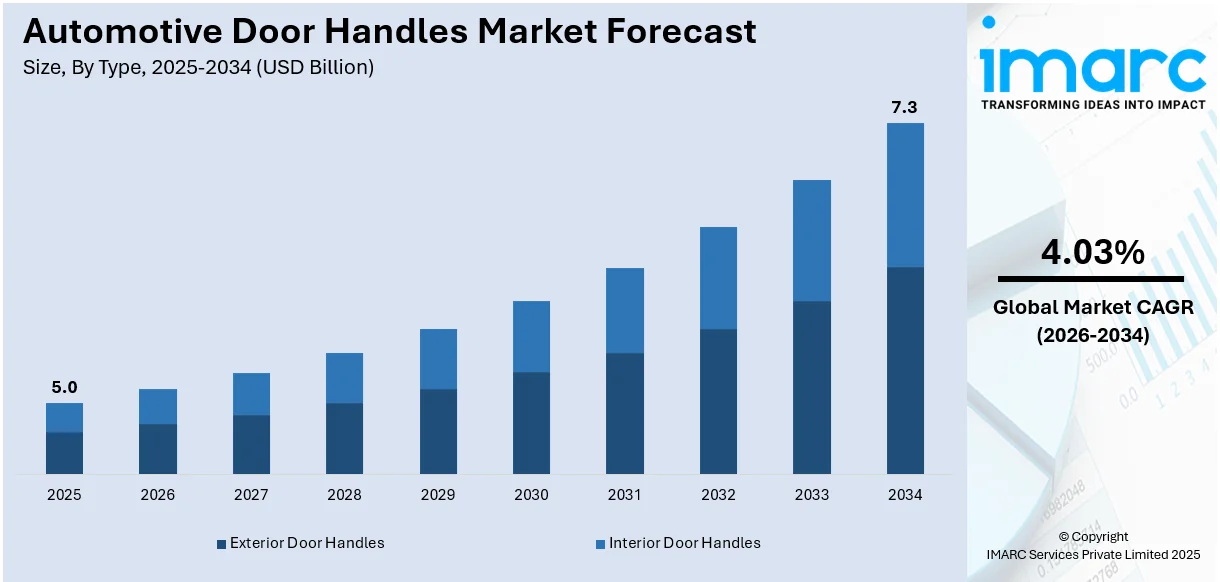 自動車用ドアハンドル市場規模、シェア、動向、予測、2026-2034年