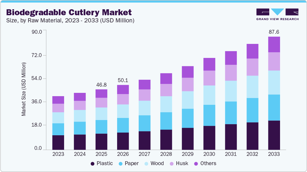 生分解性カトラリー市場規模、成長と動向分析レポート 2026-2033年