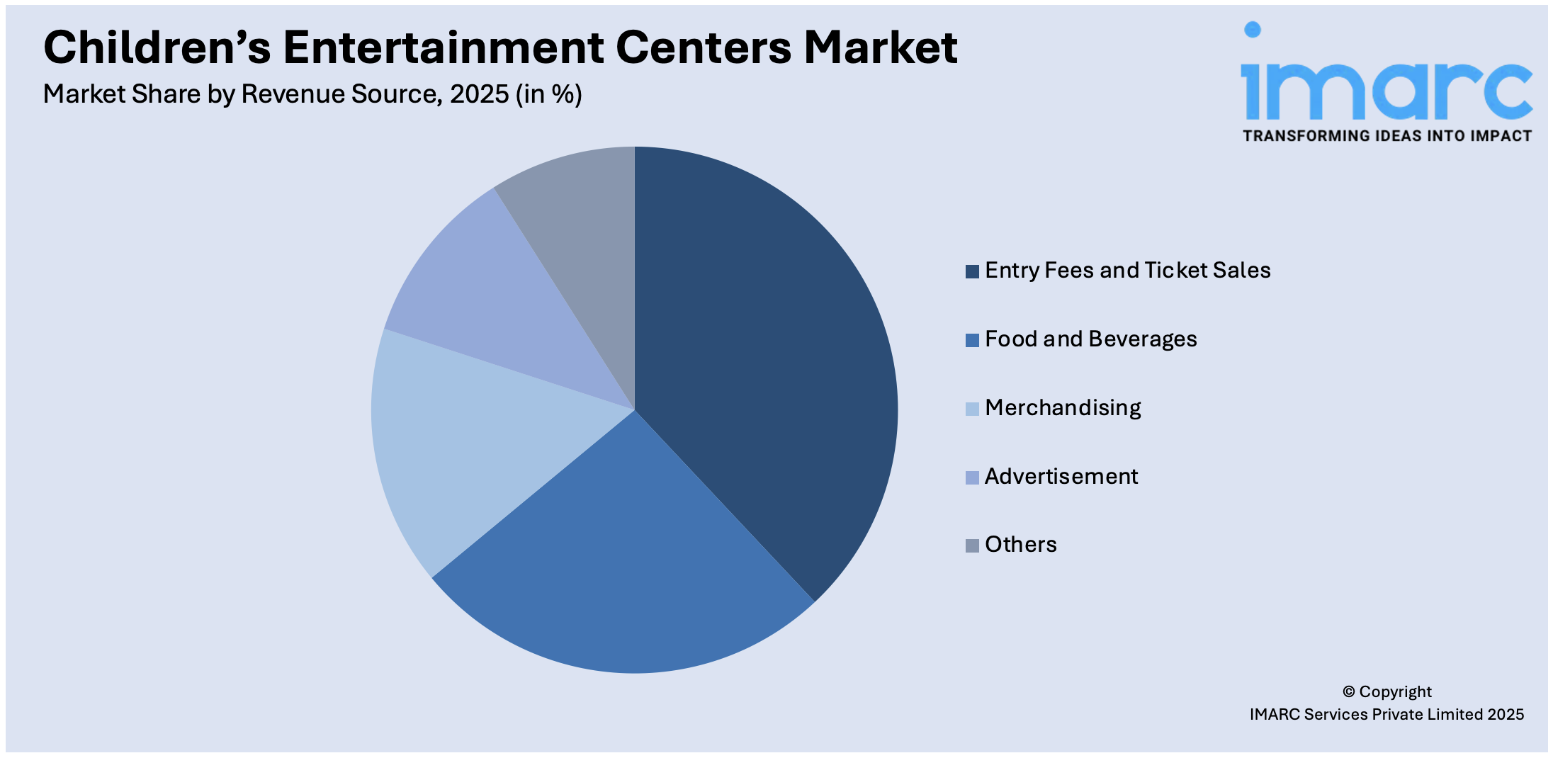 子供向けエンターテイメントセンター市場規模、シェア、動向、予測、2026-2034年 - by revenue source