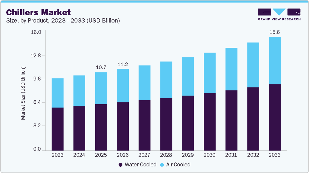 チラー市場規模、成長と動向分析レポート 2026-2033年