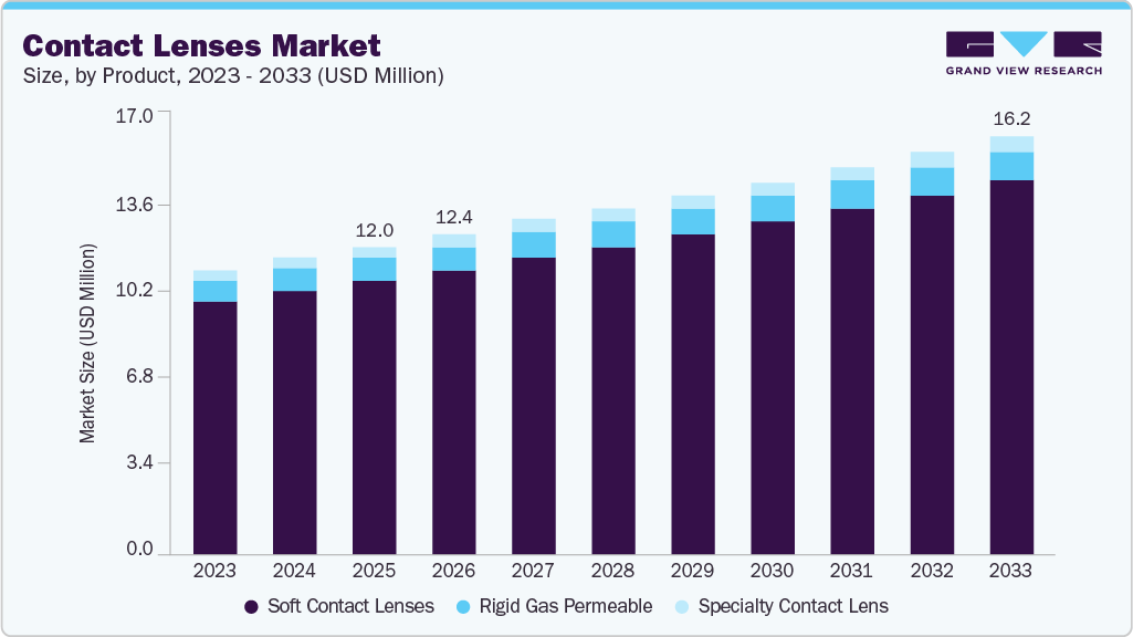 コンタクトレンズ市場規模、成長と動向分析レポート 2026-2033年