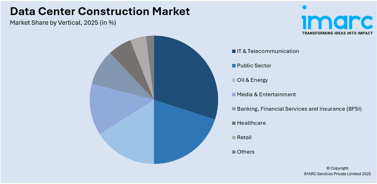 データセンター建設市場規模、シェア、動向、予測、2026-2034年market-pie