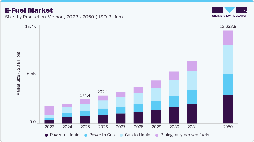e-fuel（合成燃料）市場規模、成長と動向分析レポート 2026-2033年