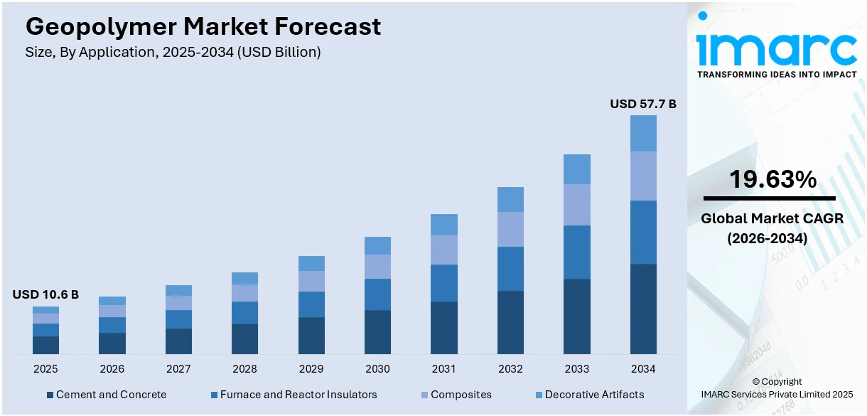 ジオポリマー市場規模、シェア、動向、予測、2026-2034年