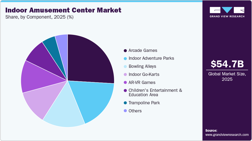 屋内アミューズメントセンター市場規模、成長と動向分析レポート 2026-2033年-market-share