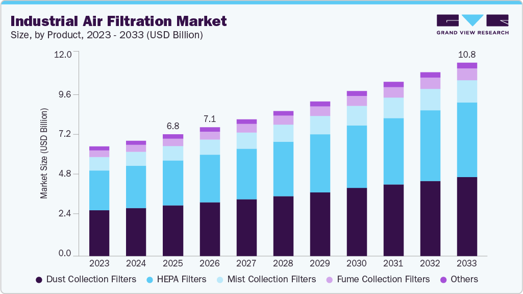 産業用空気ろ過市場規模、成長と動向分析レポート 2026-2033年