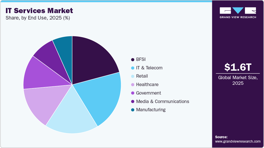 ITサービス市場規模、成長と動向分析レポート 2026-2033年-market-share