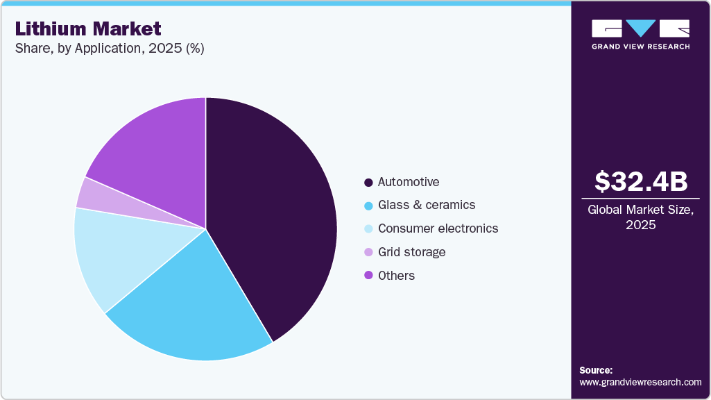リチウム市場規模、成長と動向分析レポート 2026-2033年market-share