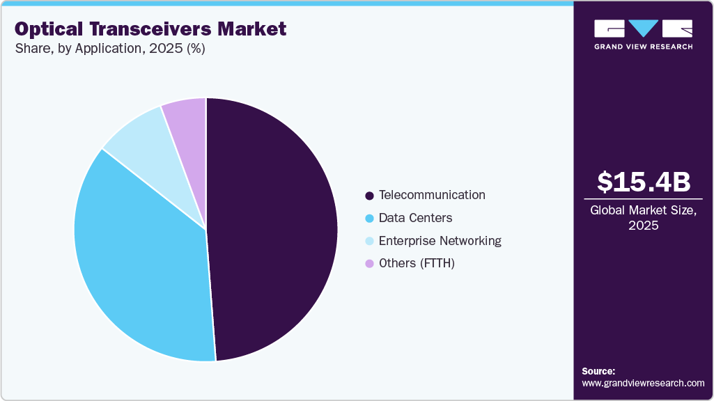 光トランシーバー市場規模、成長と動向分析レポート 2026-2033年-market-share