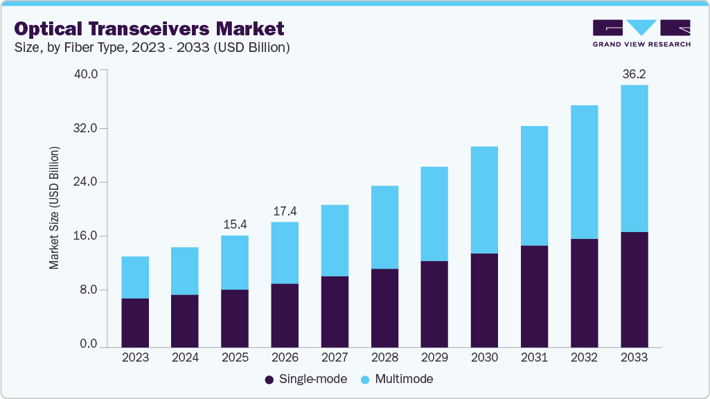 光トランシーバー市場規模、成長と動向分析レポート 2026-2033年