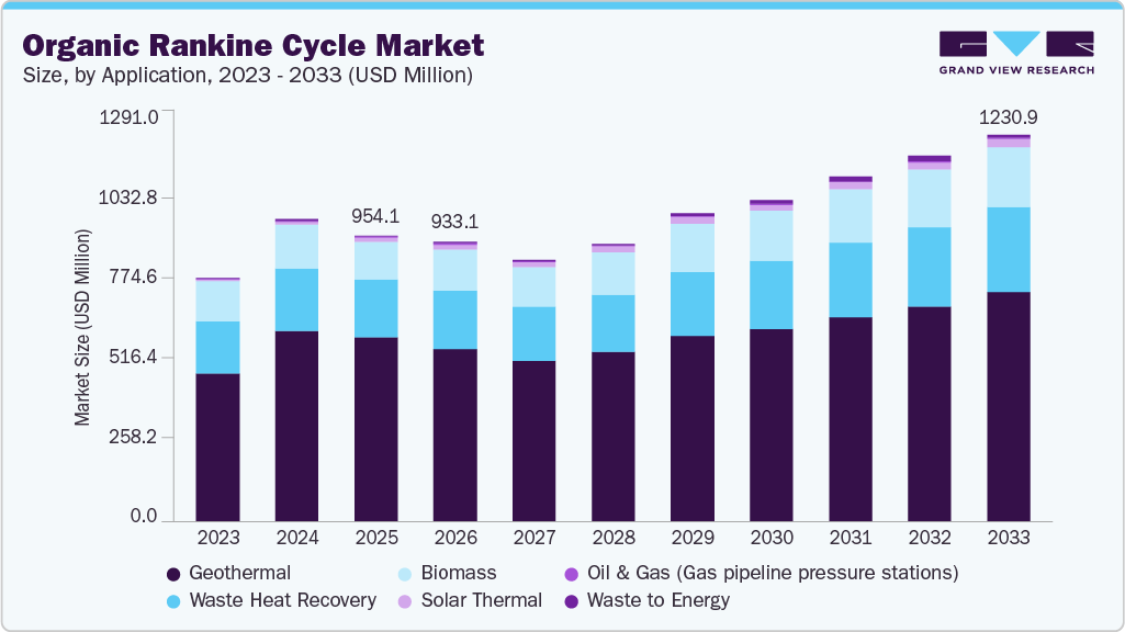 有機ランキンサイクル（ORC）市場規模、成長と動向分析レポート 2026-2033年
