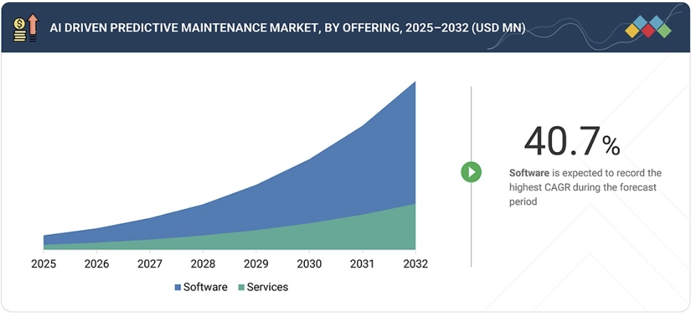AIを活用した予知保全市場規模、シェア、動向、2032年までの世界予測 - by offering