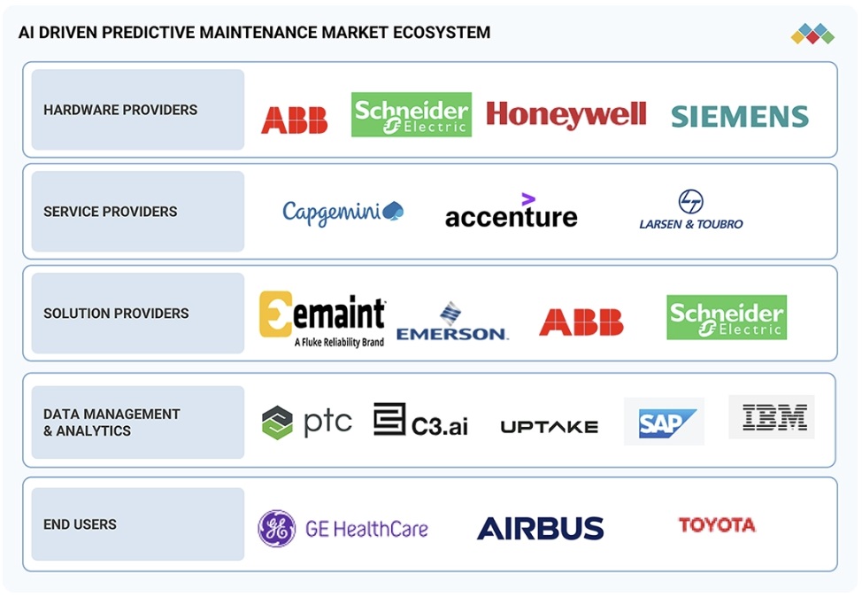 AIを活用した予知保全市場規模、シェア、動向、2032年までの世界予測 - 対象企業