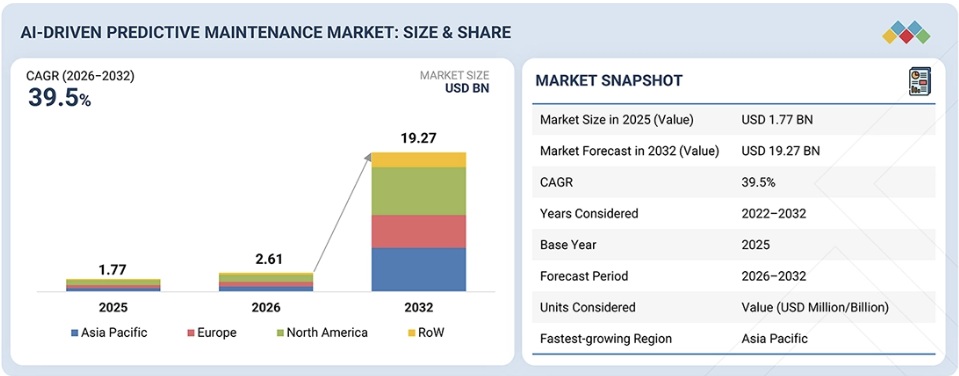 AIを活用した予知保全市場規模、シェア、動向、2032年までの世界予測