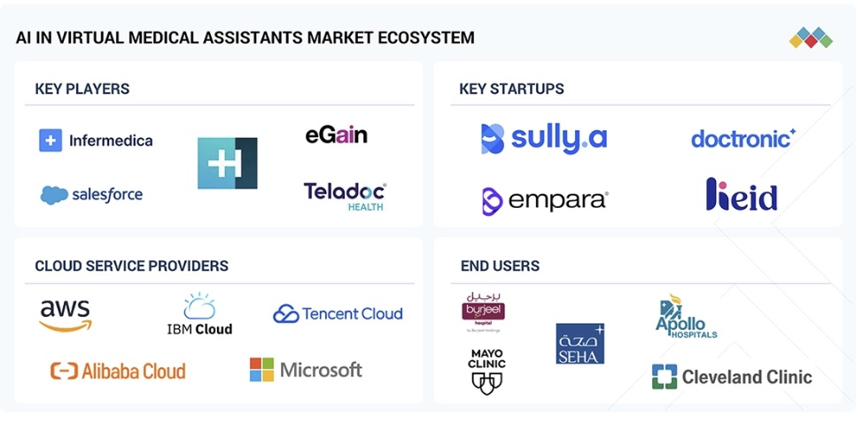 仮想医療アシスタントにおけるAI市場規模、シェア、動向、2030年までの世界予測 - 対象企業