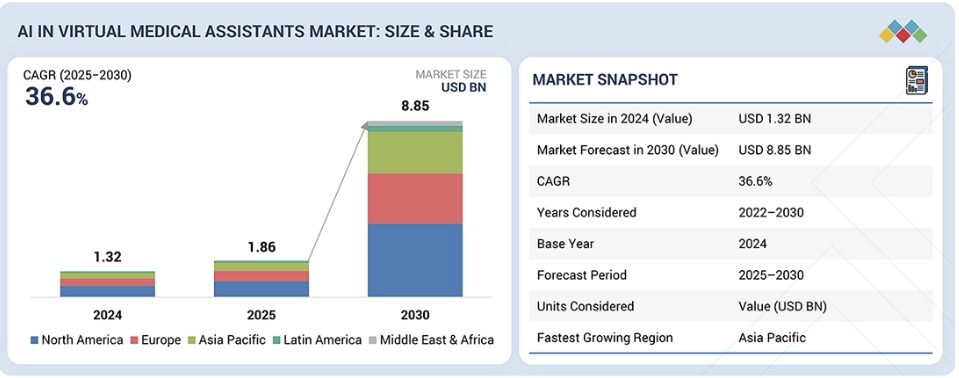 仮想医療アシスタントにおけるAI市場規模、シェア、動向、2030年までの世界予測
