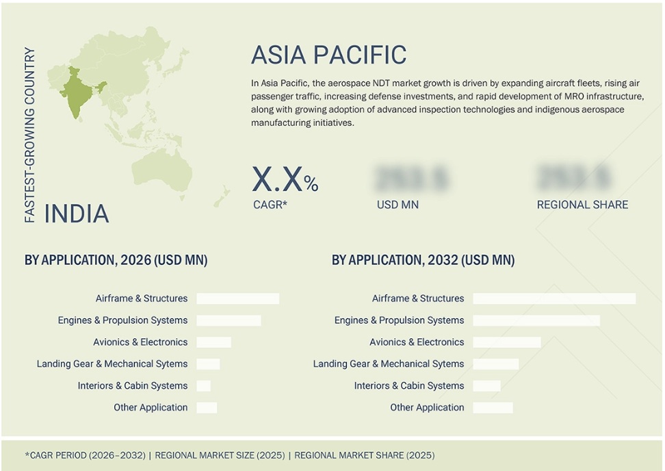 航空宇宙分野における非破壊検査（NDT）市場規模、シェア、動向、2032年までの世界予測 - 地域