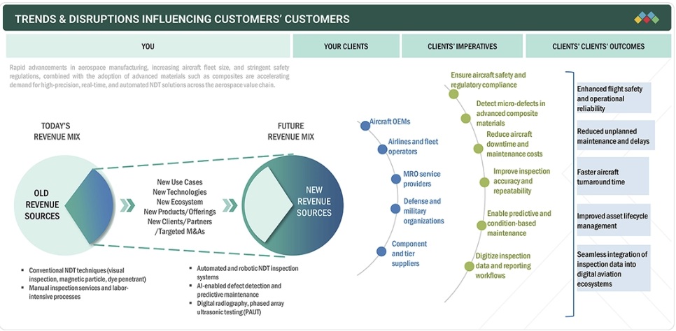 航空宇宙分野における非破壊検査（NDT）市場規模、シェア、動向、2032年までの世界予測 - trends