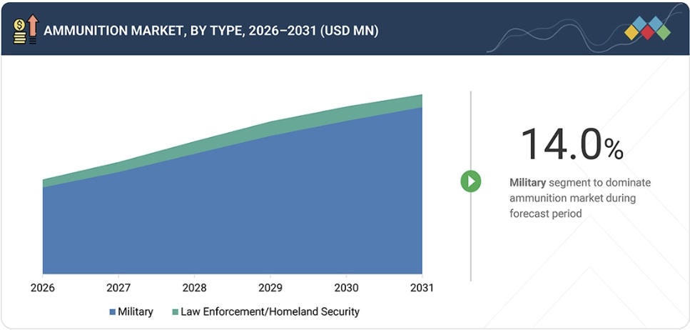 弾薬市場規模、シェア、動向、2031年までの世界予測 - by type