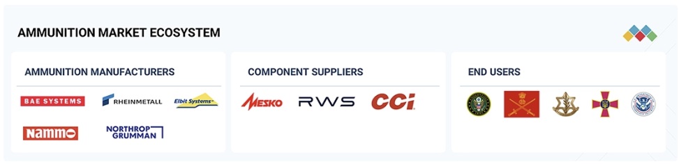 弾薬市場規模、シェア、動向、2031年までの世界予測 - 対象企業