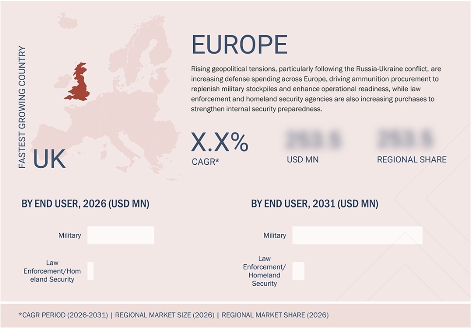 弾薬市場規模、シェア、動向、2031年までの世界予測 - 地域