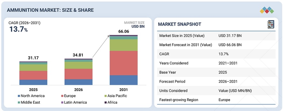 弾薬市場規模、シェア、動向、2031年までの世界予測