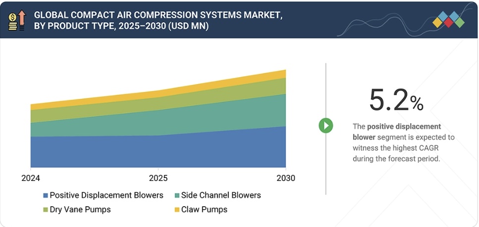 小型空気圧縮システム市場規模、シェア、動向、2030年までの世界予測 - by product type
