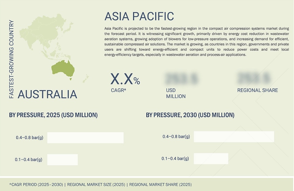 小型空気圧縮システム市場規模、シェア、動向、2030年までの世界予測 - 地域