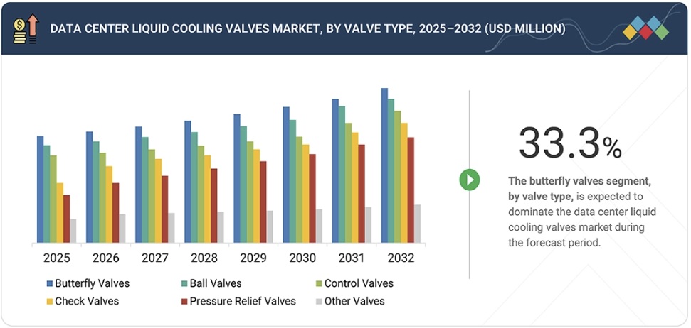 データセンター向け液体冷却バルブ市場規模、シェア、動向、2032年までの世界予測 - by valve type